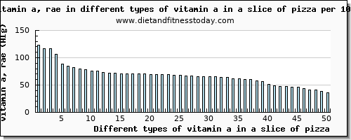 vitamin a in a slice of pizza vitamin a, rae per 100g